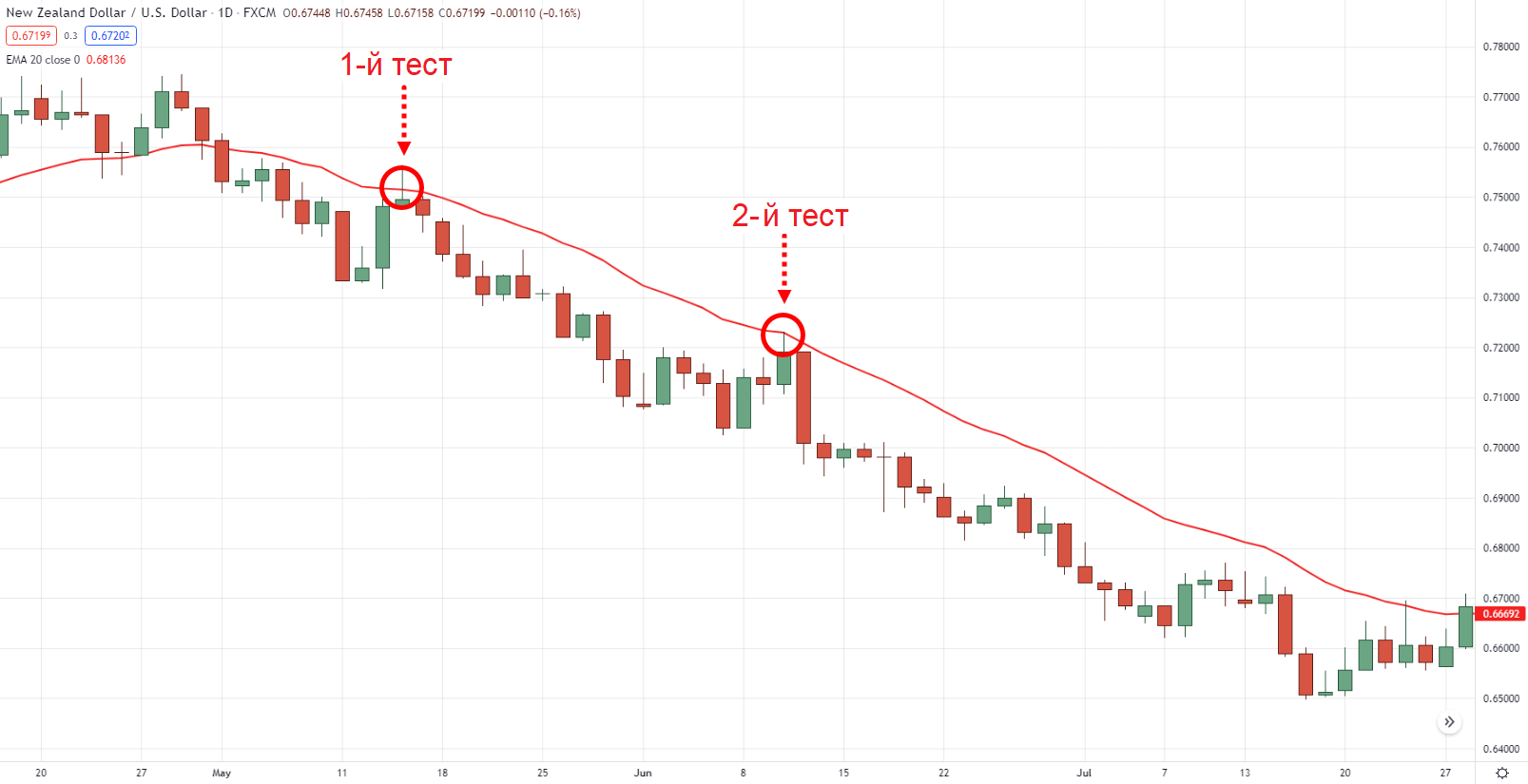 два эпизода тестирования на 20-периодной EMA на дневном таймфрейме
