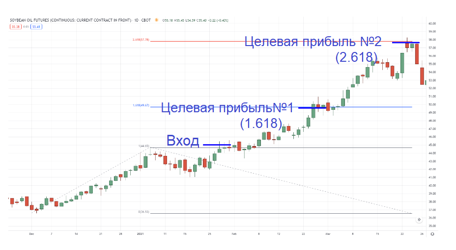 Уровни тейк-профита расширения Фибоначчи