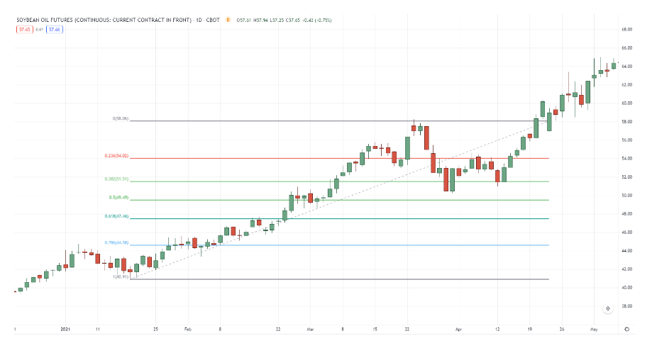 График динамики Soybean Oil Futures