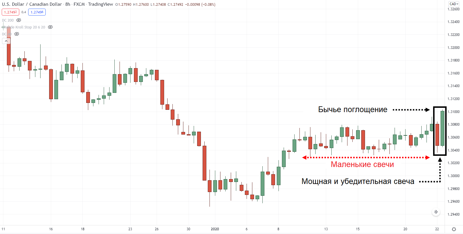 График динамики USD/CAD