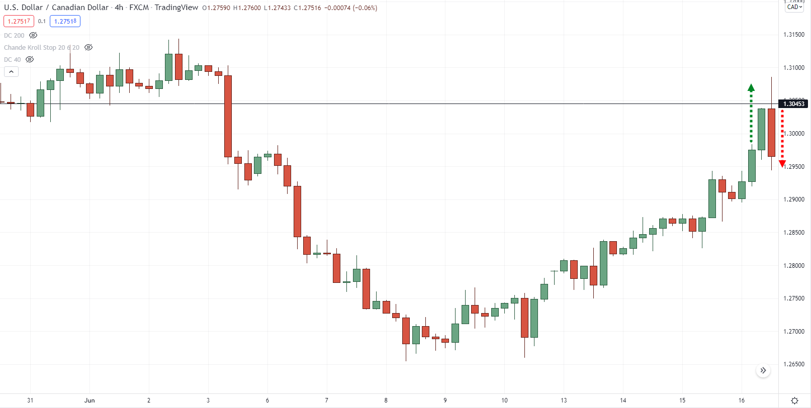 график на 4-часовом таймфрейме