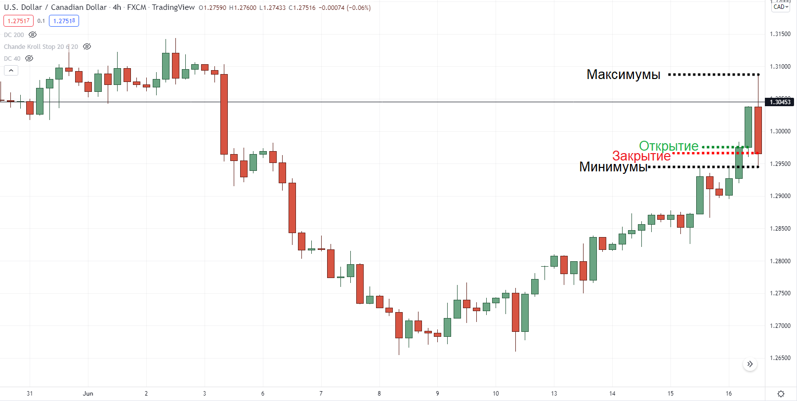 цены открытия, закрытия, максимальные и минимальные значения