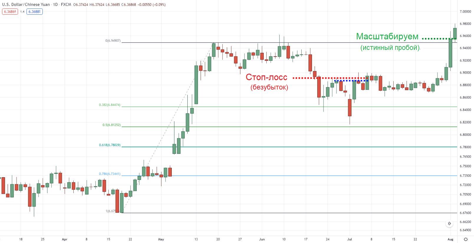 Масштабирование на дневном таймфрейме USD/CNH