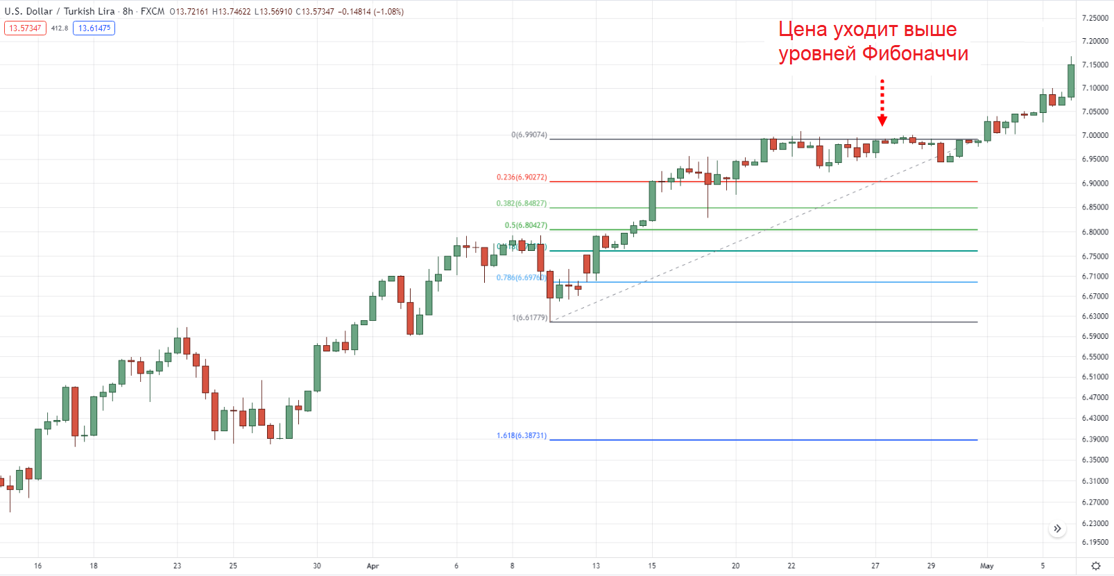 Параболический тренд на 8-часовом таймфрейме USD/TRY