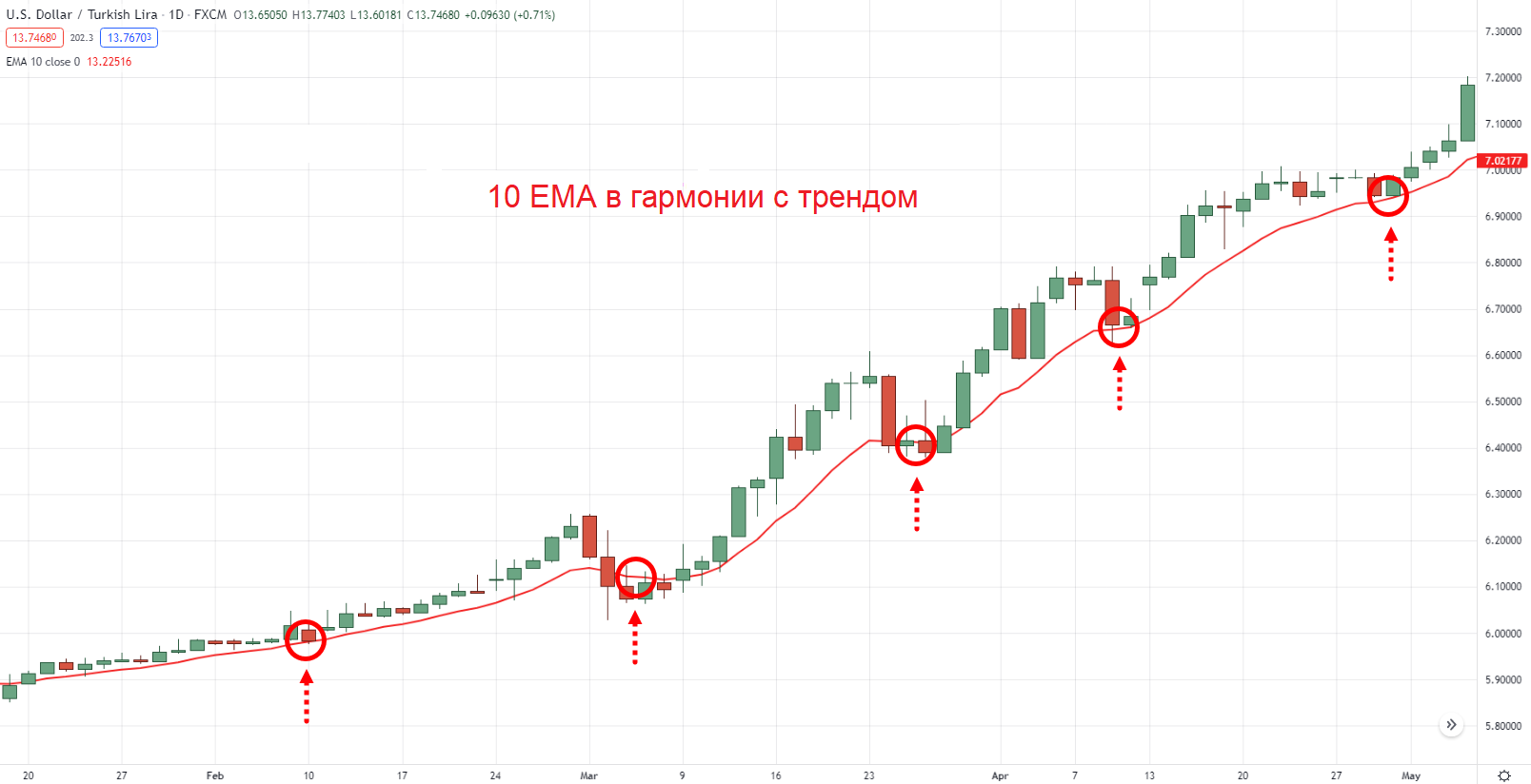 EMA с коротким периодом в параболическом тренде