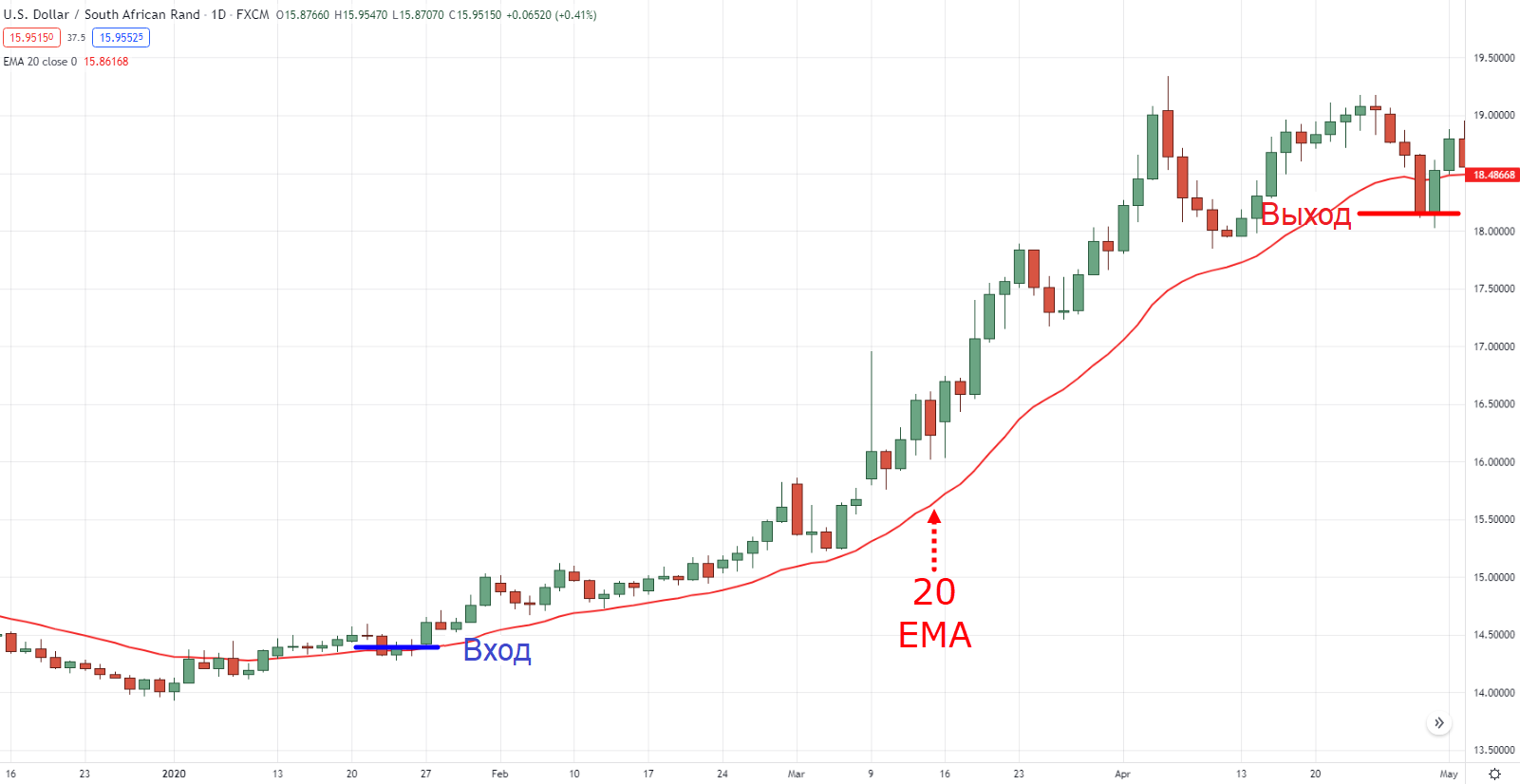 Скользящий стоп-лосс 20 EMA на дневном таймфрейме