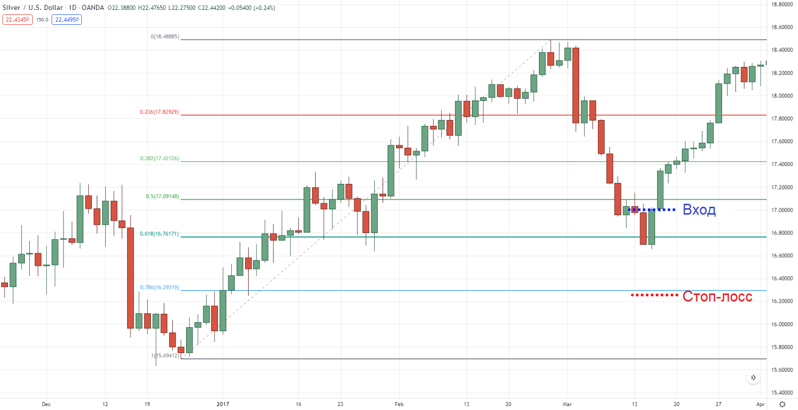 Начальный стоп-лосс 78,6% на дневном таймфрейме серебра