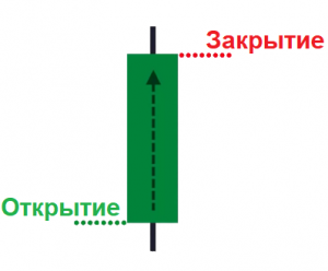Цены открытия и закрытия для зеленой свечи