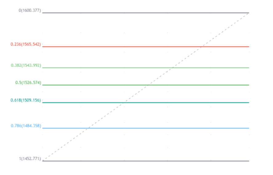 Коррекция Фибоначчи в трейдинге