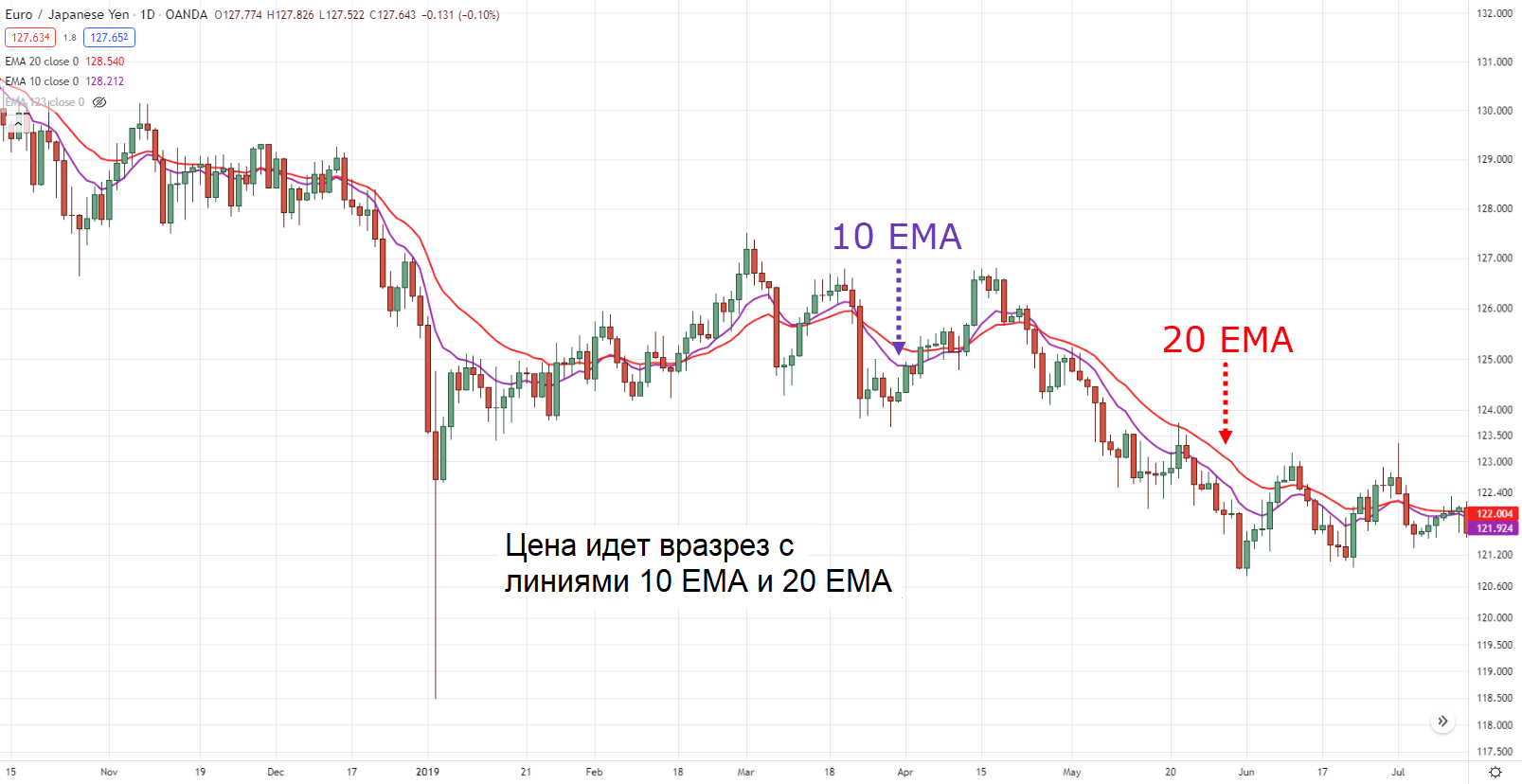 Кратковременные EMA в слабом тренде на дневном таймфрейме