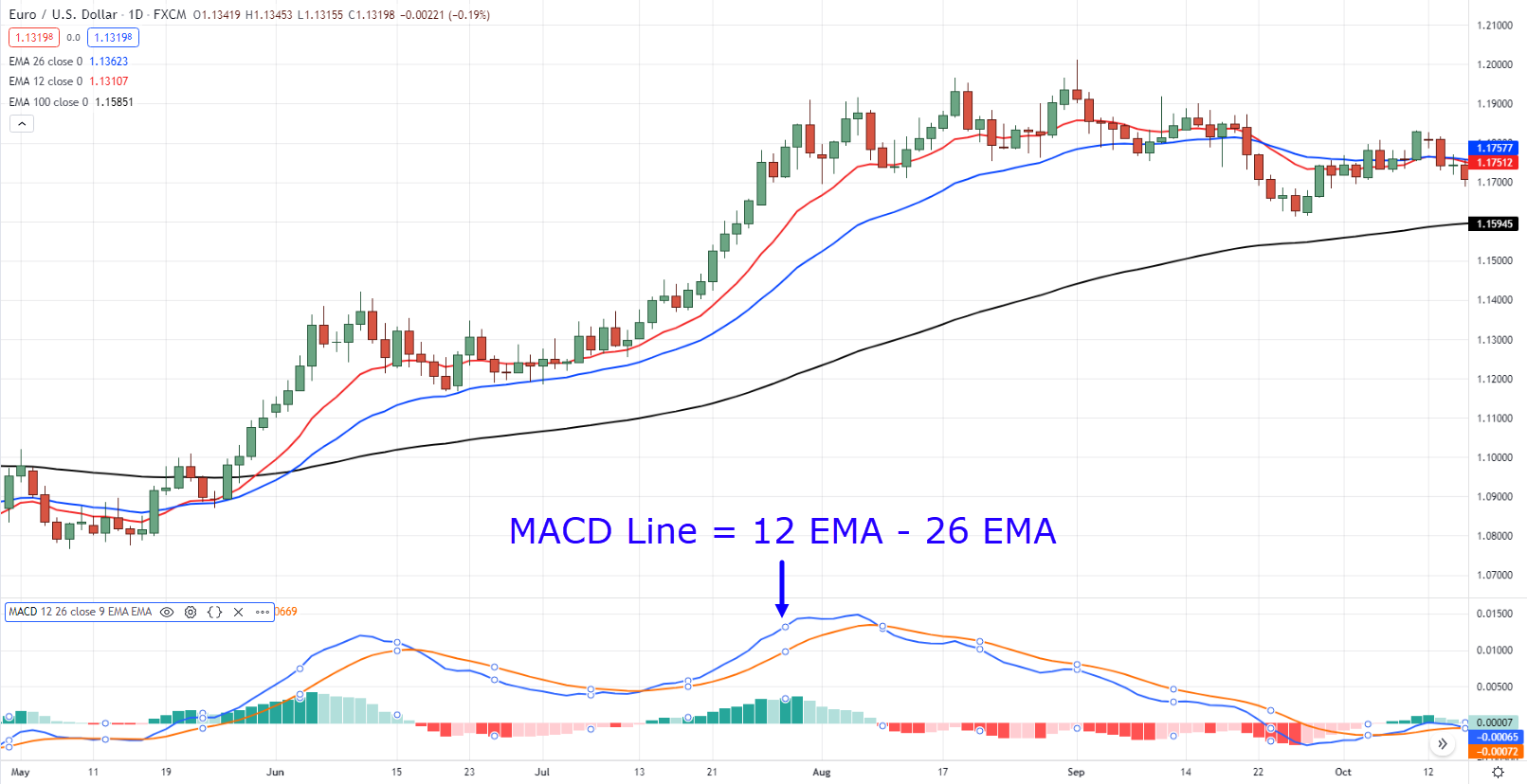 Формула MACD на дневном таймфрейме