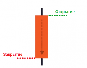красные свечи в трейдинге