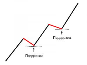 Параболический тип ценового действия