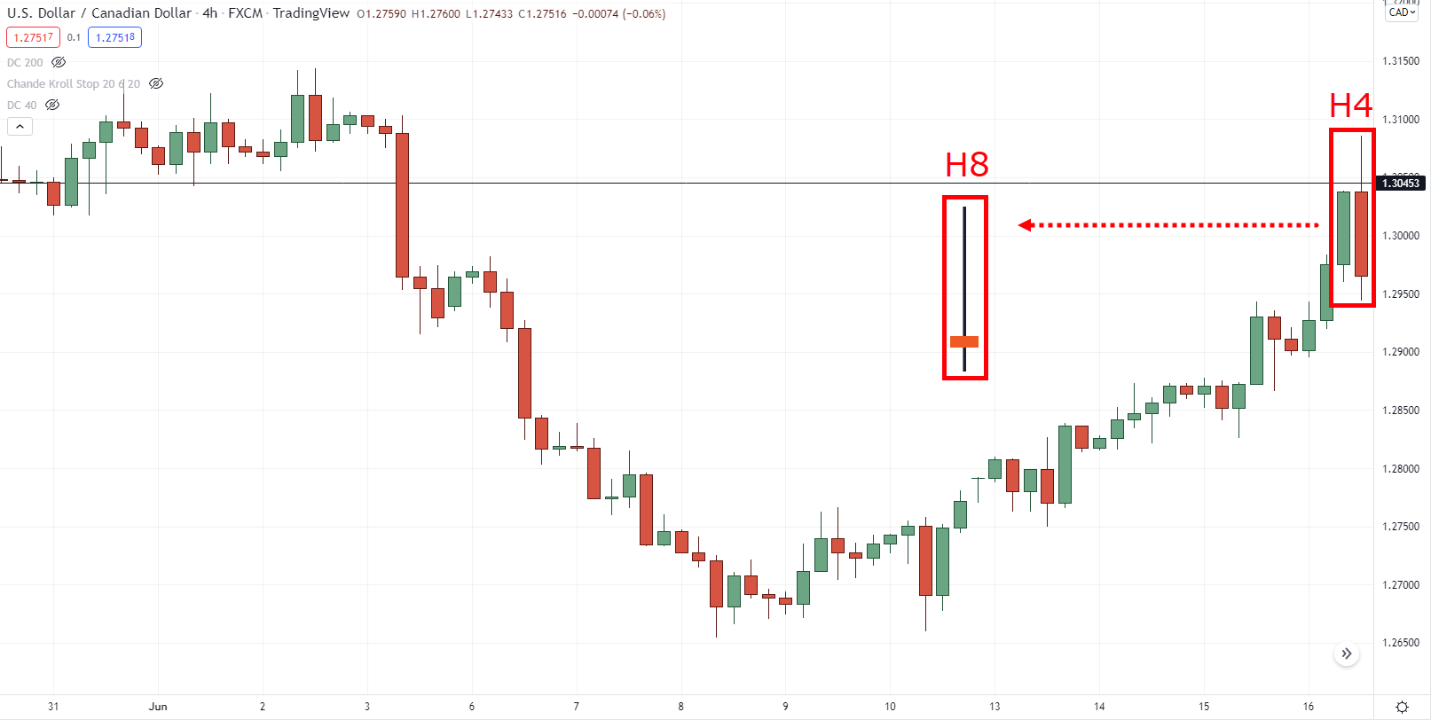 Отклонение цены на 8-часовом таймфрейме