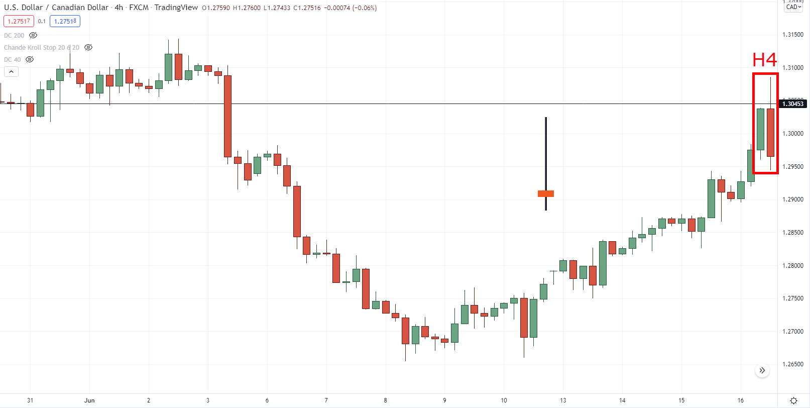 График динамики USD/CAD