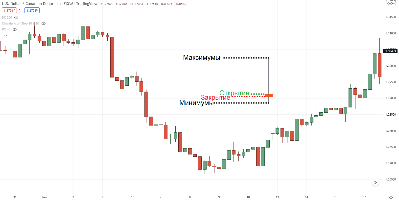 График динамики USD/CAD