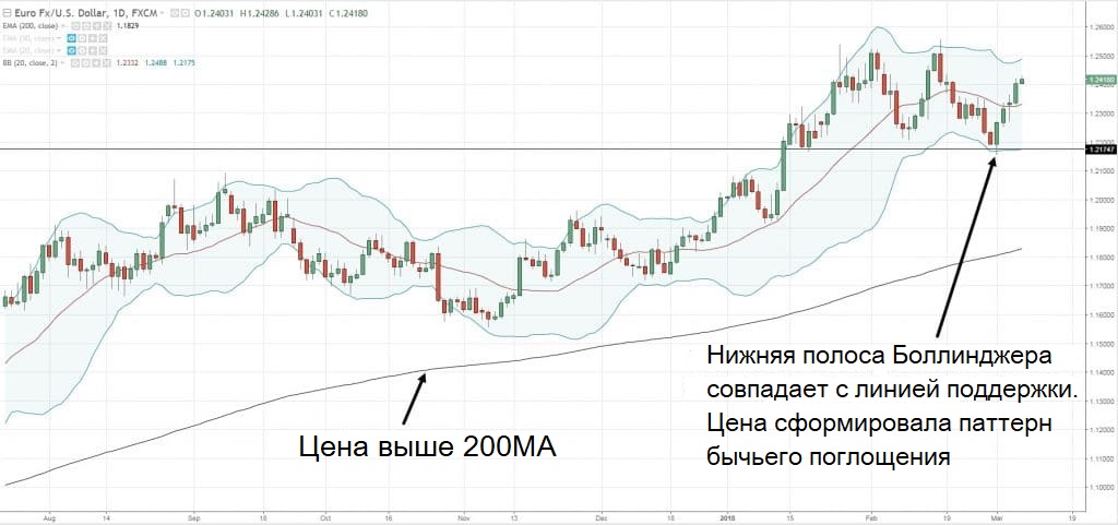 цена EUR/USD на нижней полосе Боллинджера