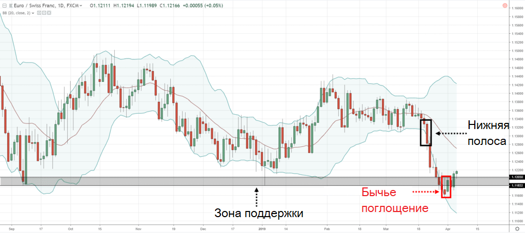 Цена отскакивает от поддержки на дневном графике EUR/CHF