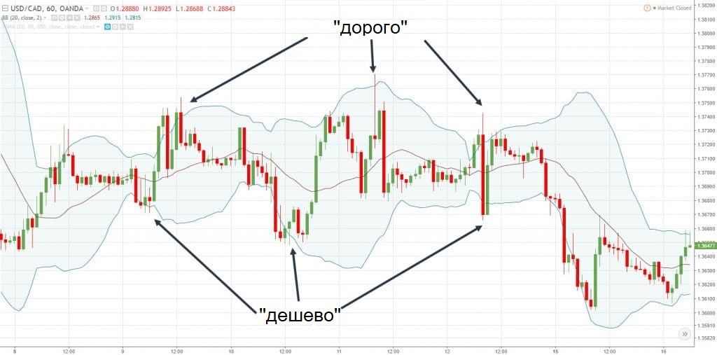 Линии Боллинджера: как пользоваться