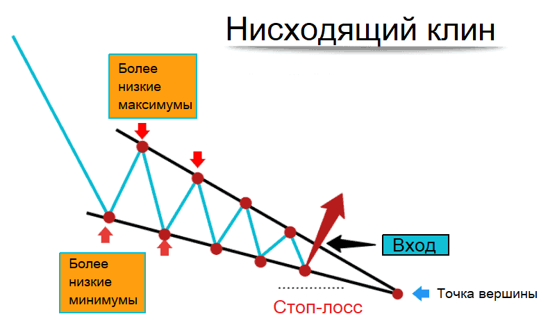 Нисходящий клин