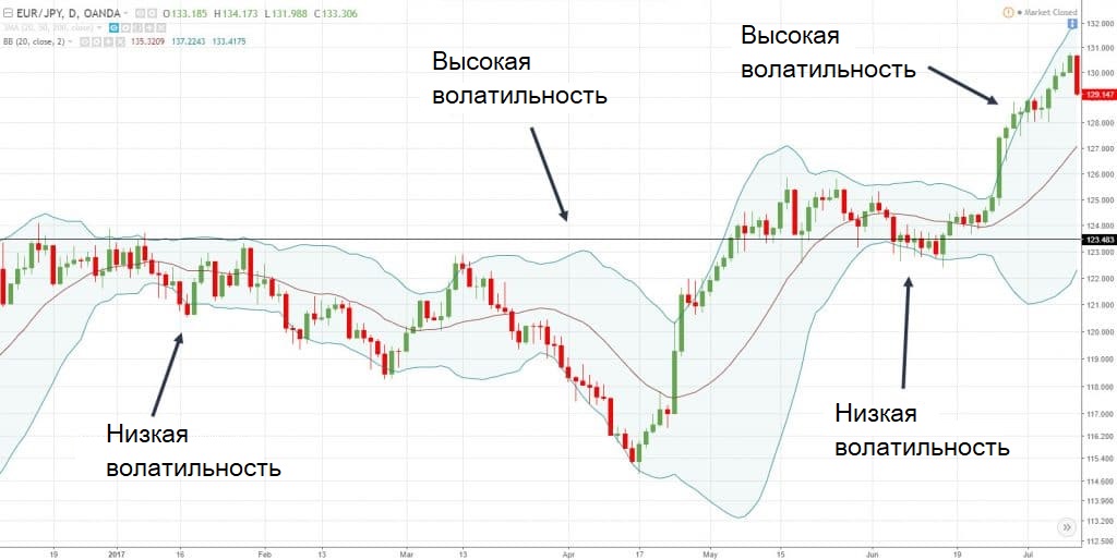 линии Боллинджера