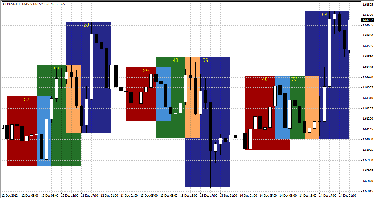 Индикаторы торговых сессий