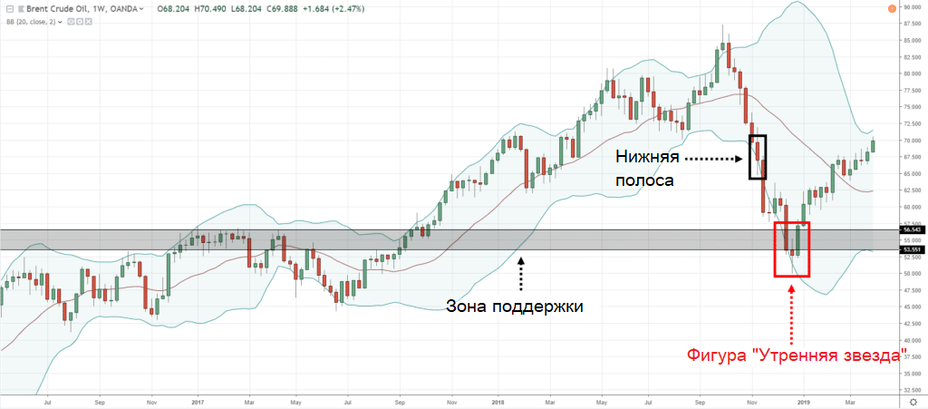 цена отскакивает от зоны поддержки на недельном графике Brent
