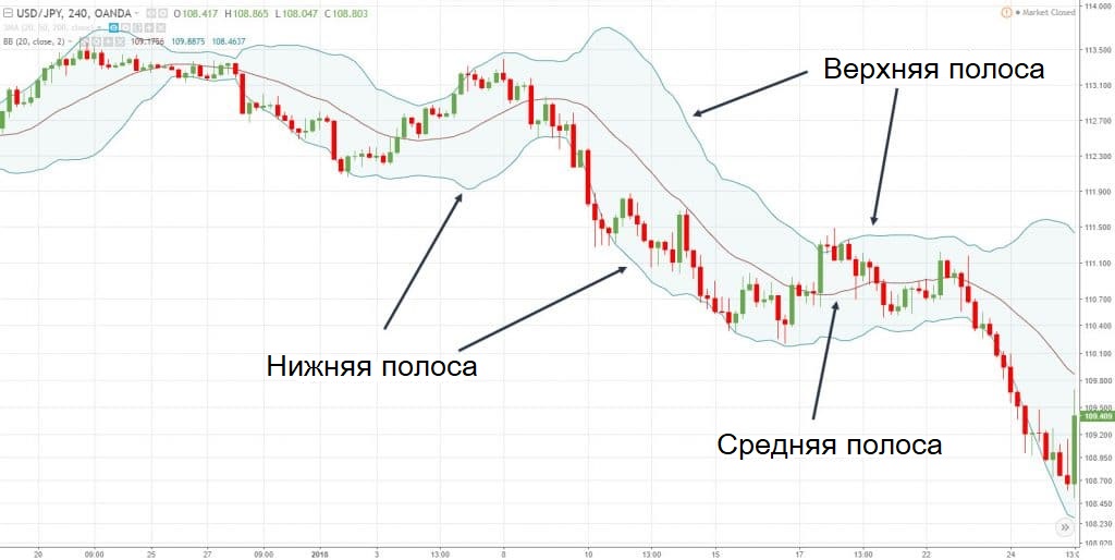 Линии Боллинджера: как пользоваться