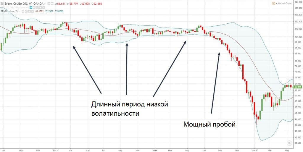 нефть находится в зоне с низкой волатильностью