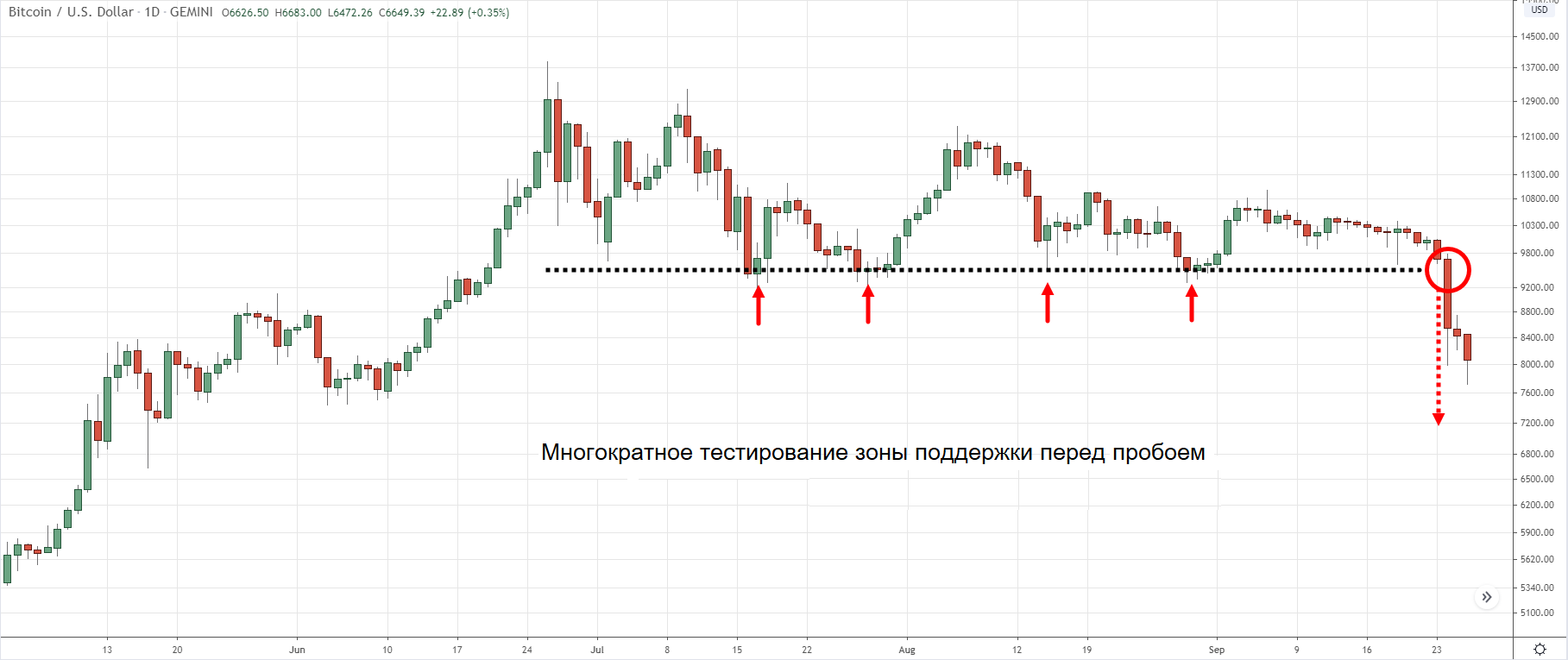 линии поддержки/сопротивления на коротком временном отрезке