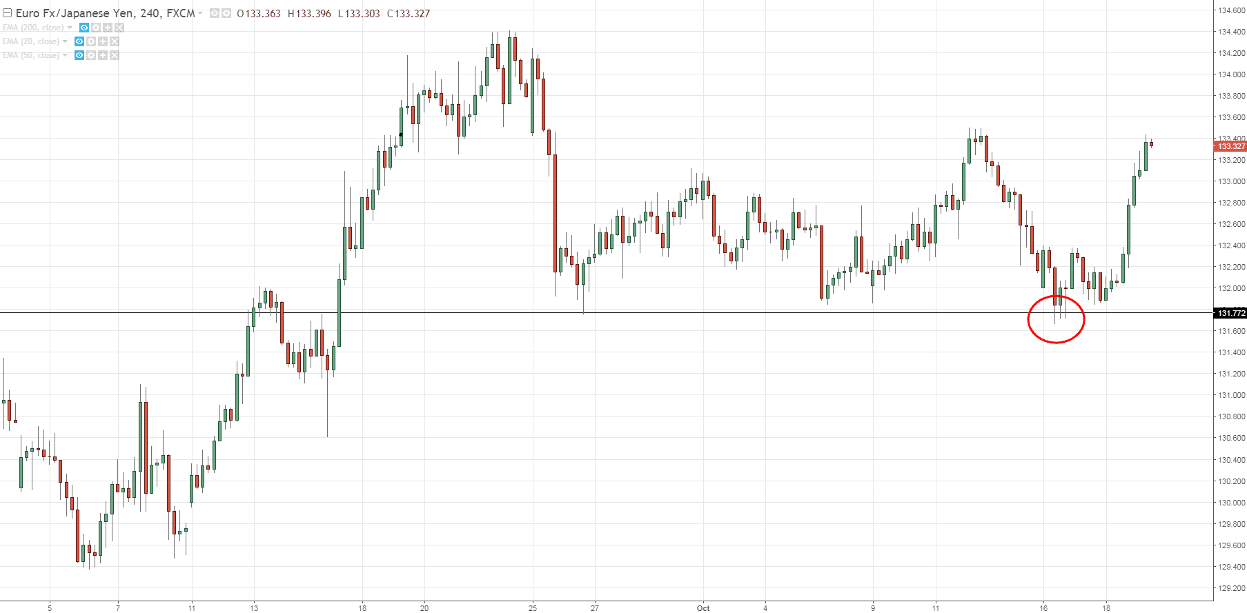 рынок перескакивает минимальные значения поддержки
