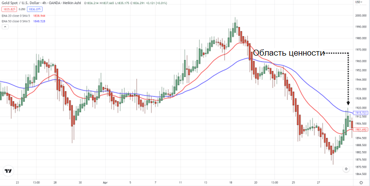 цена войдет в область значения в пределах 20EMA и 50EMA