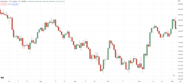 Как торговать японскими свечами Heiken Ashi