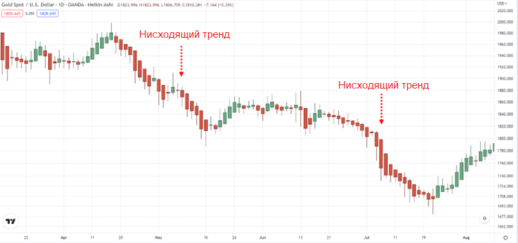 Падающая ценовая тенденция