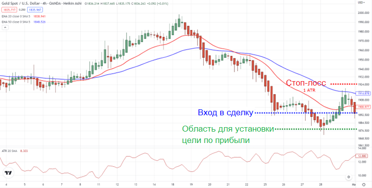 стоп на 1ATR выше недавнего максимамльного значения