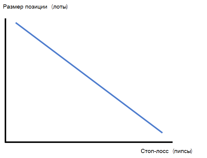 Как открывать позиции с невысоким уровнем риска