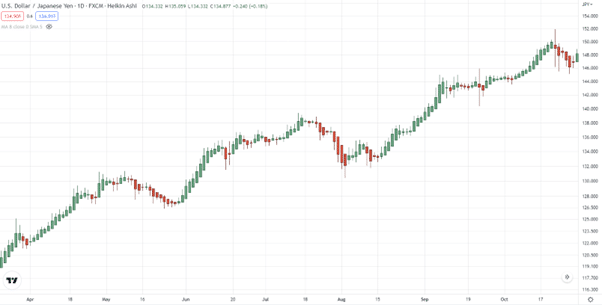 график Heiken Ashi для USD/JPY