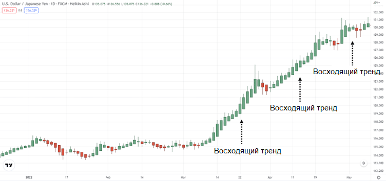 Растущий тренд на графике