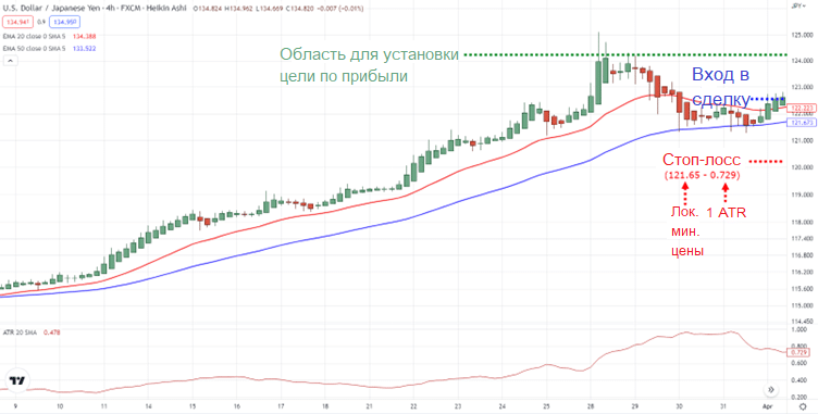 стоп на 1ATR