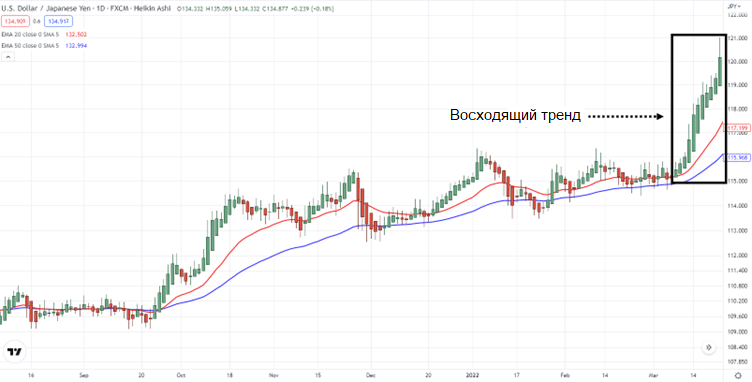 тренд на старшем таймфрейме со свечками Heiken Ashi