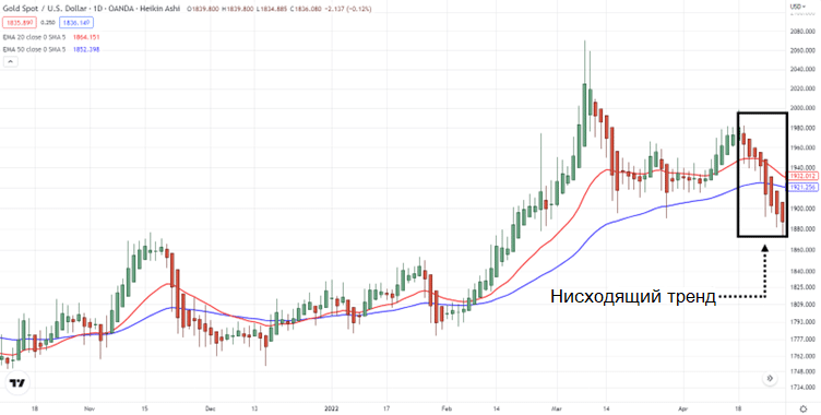 тренд на старшем таймфрейме с Heiken Ashi