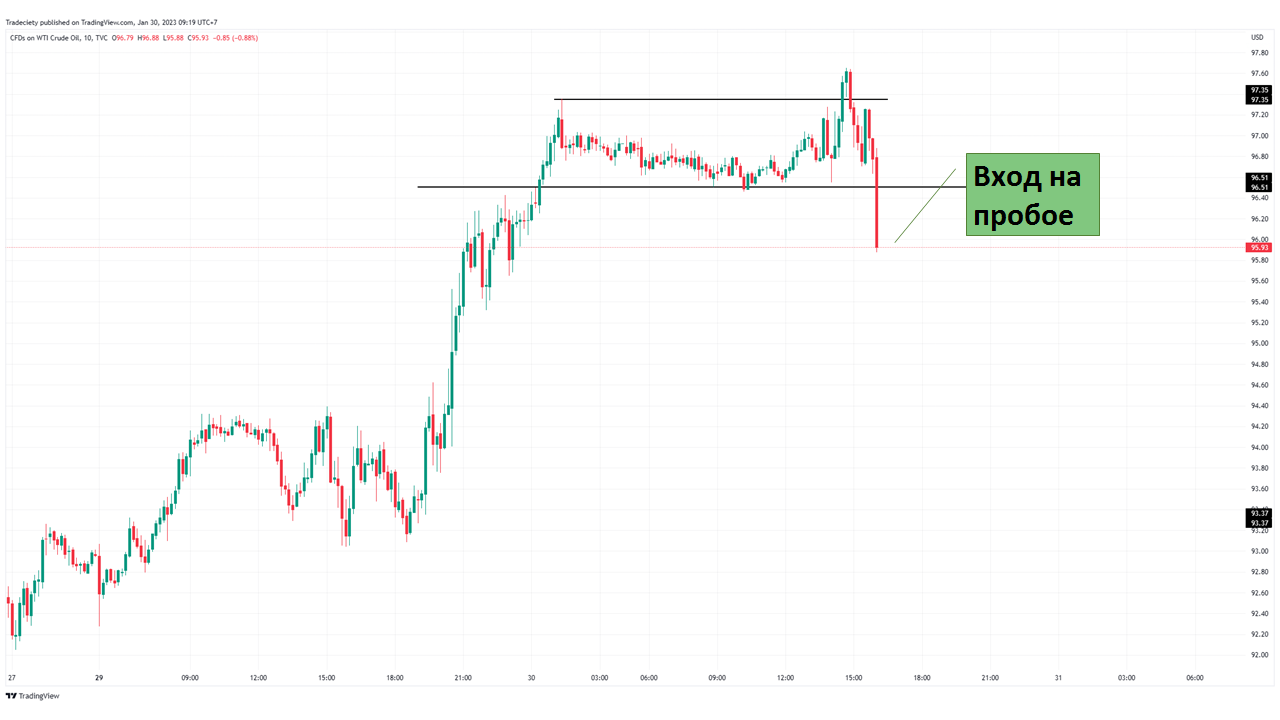 цена пробила свечу с сильным ценовым импульсом