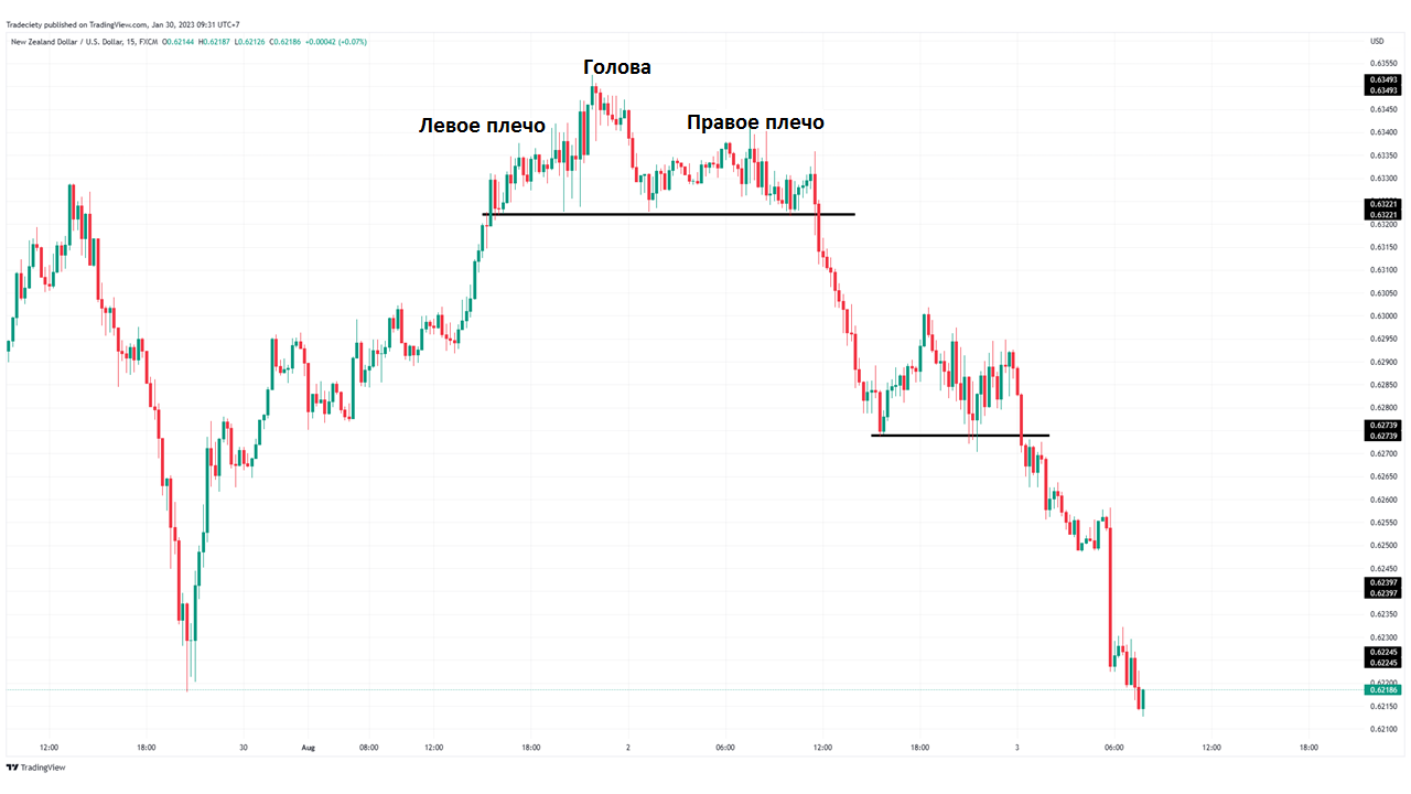 длительные периоды роста