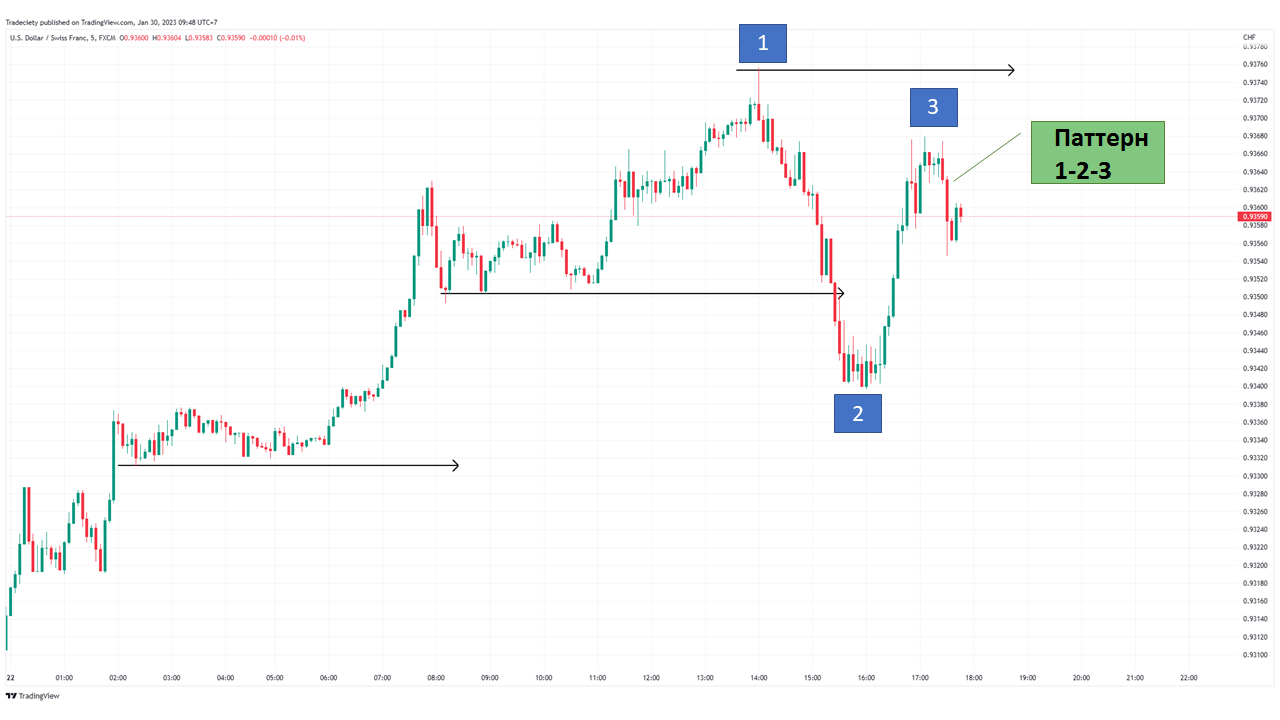 Сильная медвежья волна