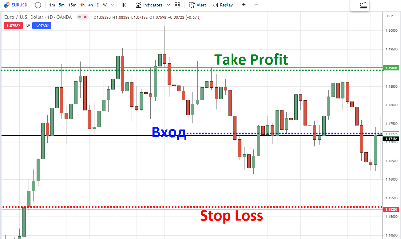Take Profit перед областью сопротивления