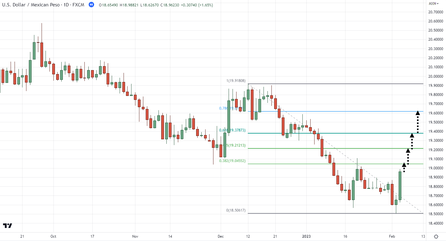 пример дневного графика USD/MXN