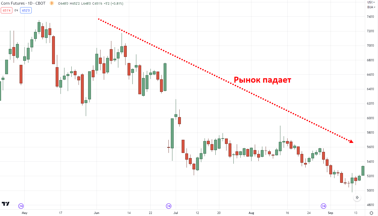 нисходящий тренд
