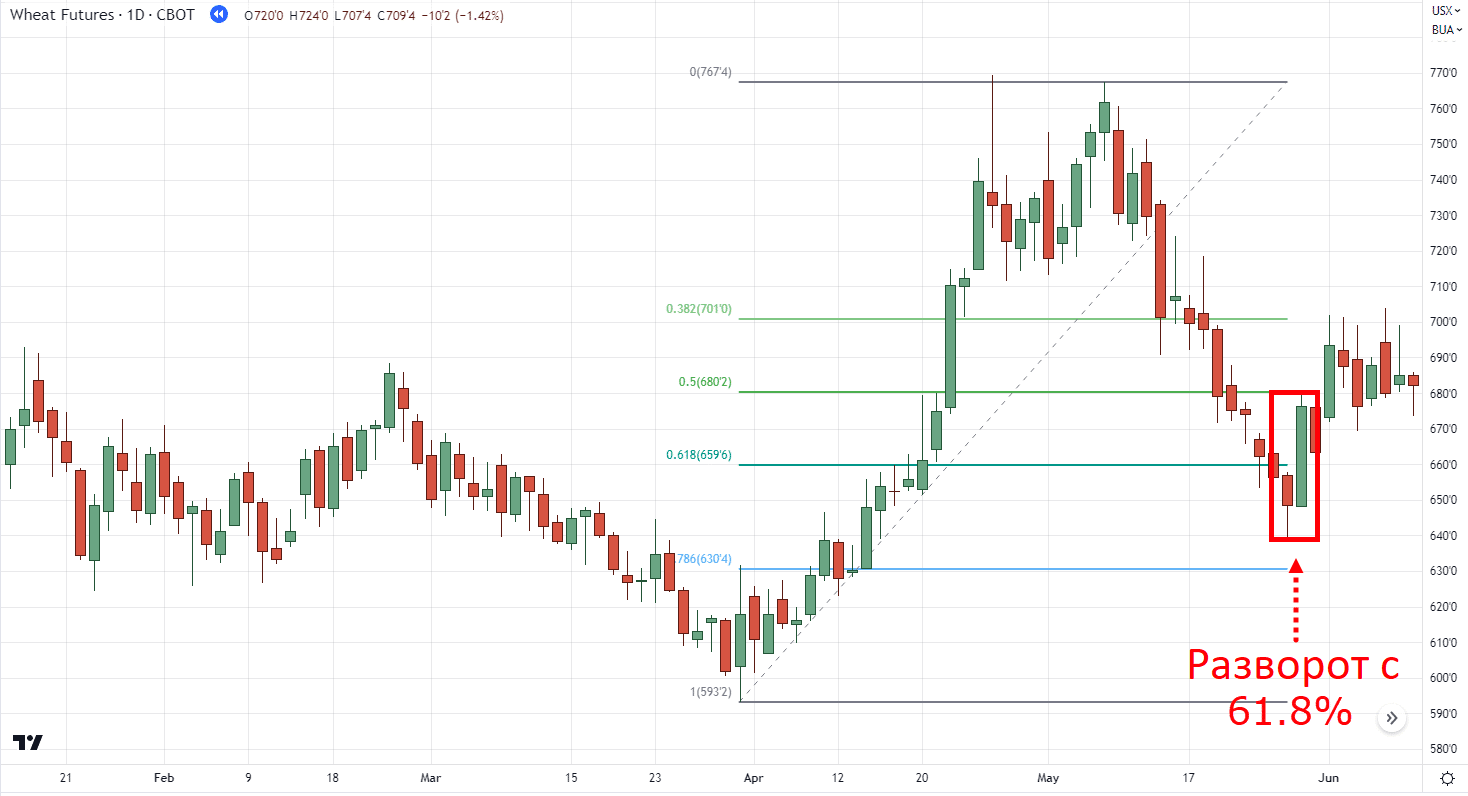 дневной график фьючерсов на пшеницу