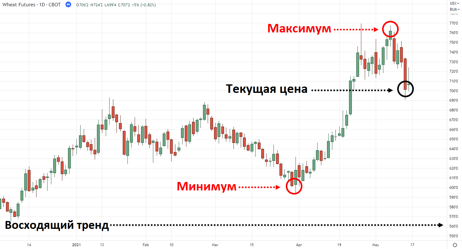 пример восходящего тренда