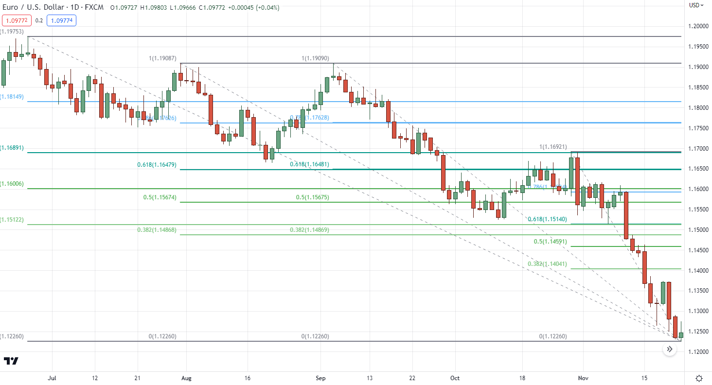 больше уровней коррекций